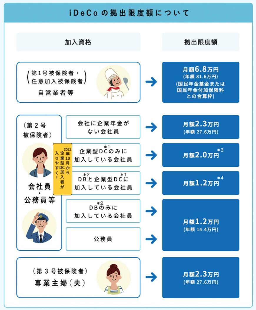 iDeCoの掛金の上限