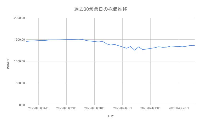 アステラス製薬の株価推移(過去30営業日)