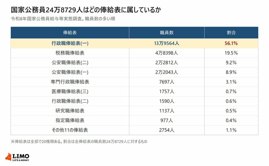 令和8年国家公務員給与等実態調査による俸給表別の職員数と全体に占める割合