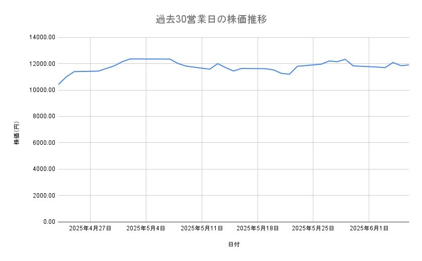 任天堂の株価推移（過去30営業日）
