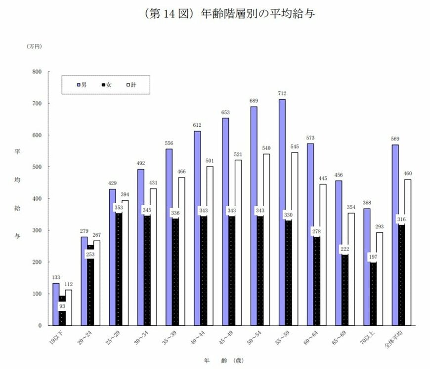 年齢階層別・平均給与