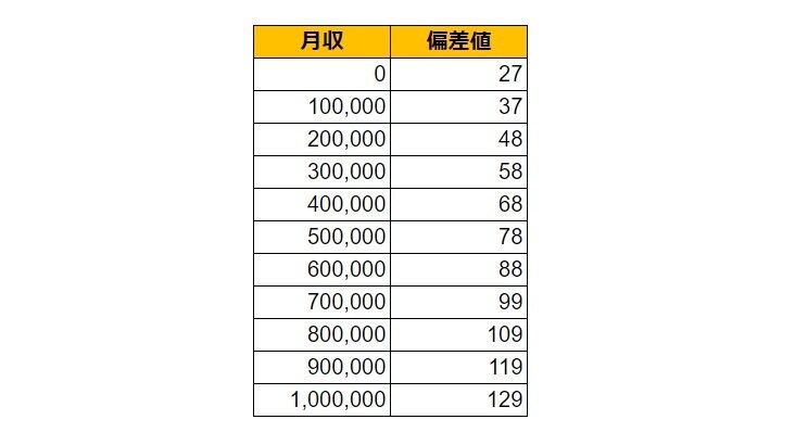 青森県むつ市の月給偏差値表
