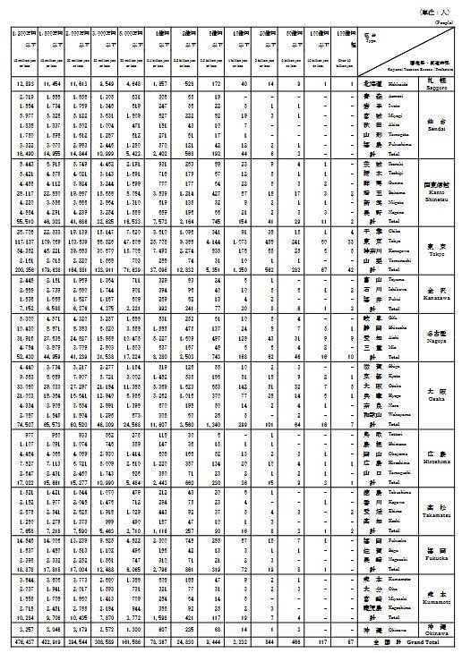 都道府県別の人員