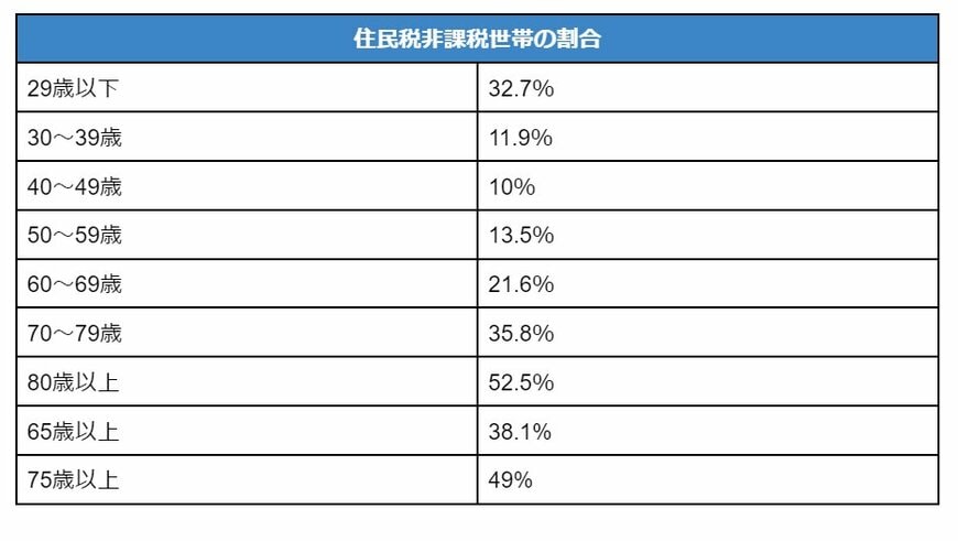【一覧表】住民税非課税世帯の年代別割合
