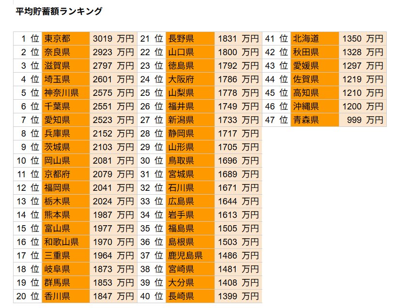 平均貯蓄額ランキング