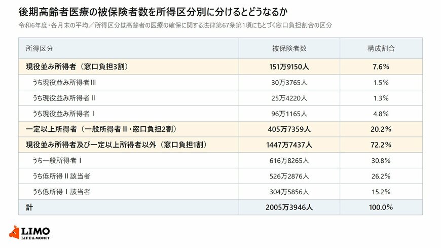 令和6年度の後期高齢者医療の被保険者数2005万3946人を現役並み所得者・一定以上所得者・それ以外の所得区分別に分け、窓口負担割合と構成割合を併記した表