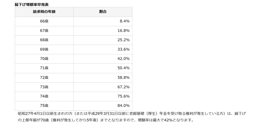  繰下げ増額率早見表