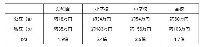 学校種別ごとの学習費