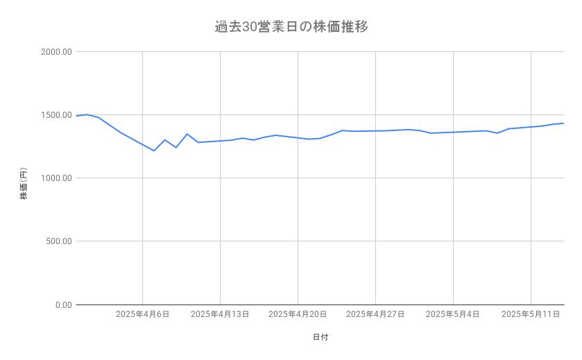 日本郵政の株価推移（過去30営業日）