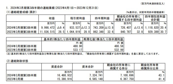 三井物産の連結業績の表