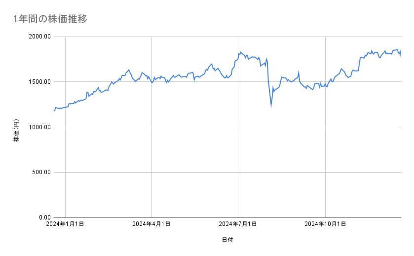 <strong>三菱UFJフィナンシャル・グループの株価推移(1年間)</strong><br type="_moz">