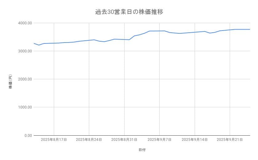 三井物産の株価推移（過去30営業日）