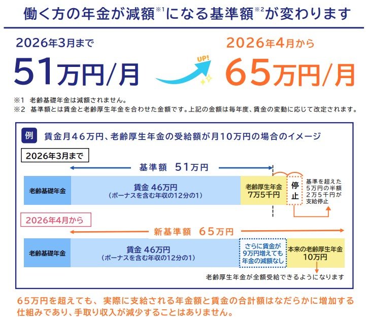 在職老齢年金の支給停止調整額