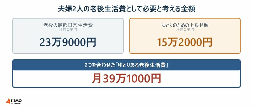老後に求められる生活費水準