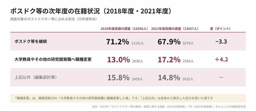 ポスドクの次年度の在籍状況（2018年度・2021年度）