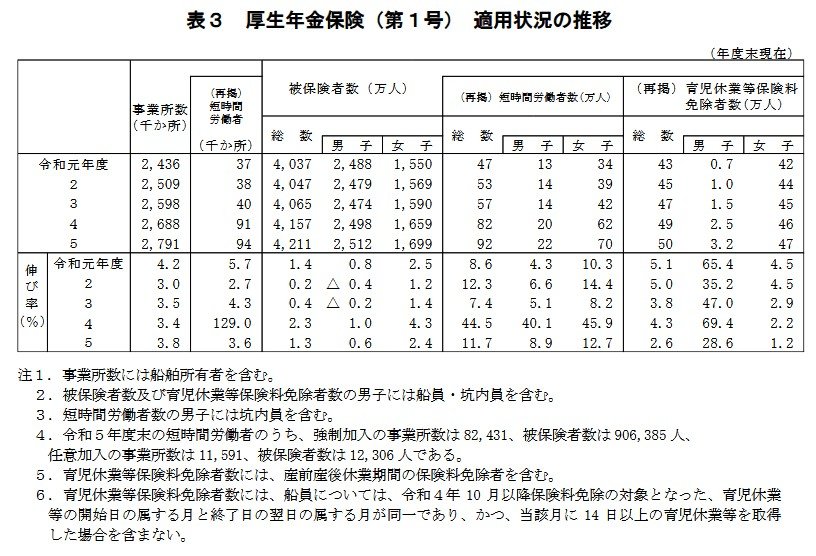 厚生年金保険(第1号)適用状況の推移