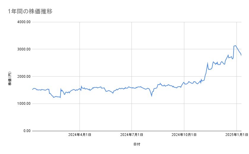 ディー・エヌ・エーの株価推移（1年間）
