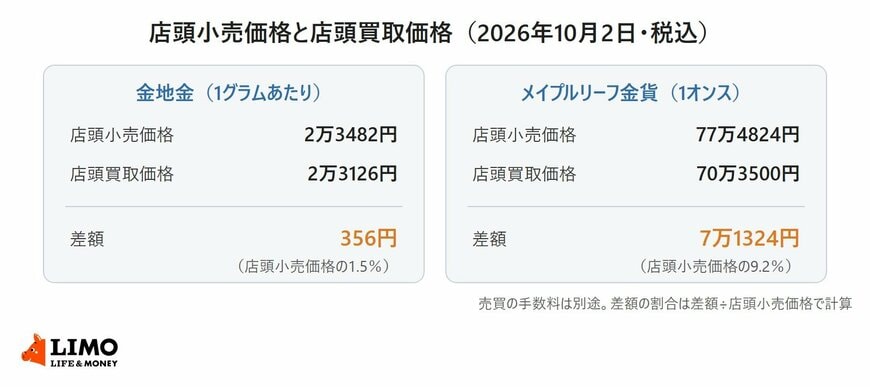 2026年10月2日の金地金1グラムとメイプルリーフ金貨1オンスについて、店頭小売価格・店頭買取価格・差額を並べた図