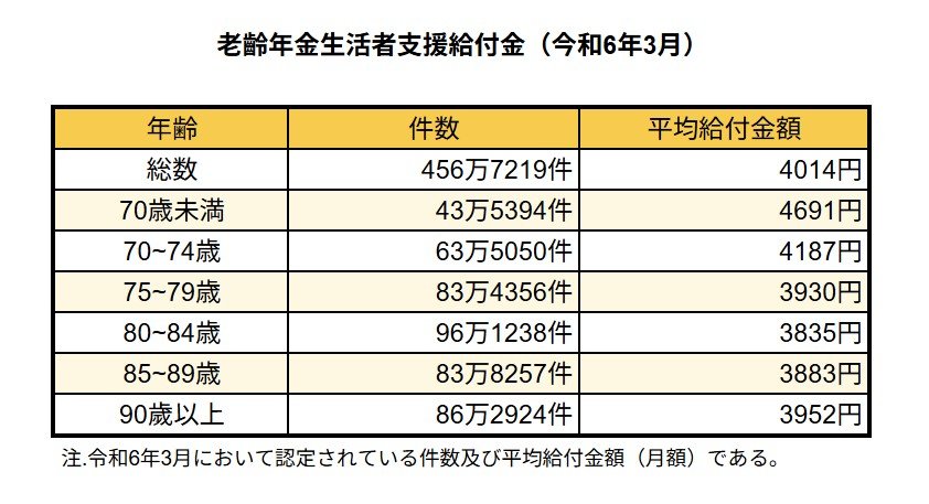 老齡年金生活者支援給付金（今和6年3月）		