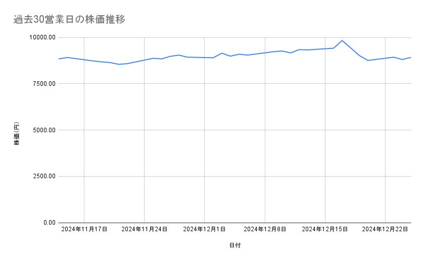 ソフトバンクグループの株価推移（過去30営業日）