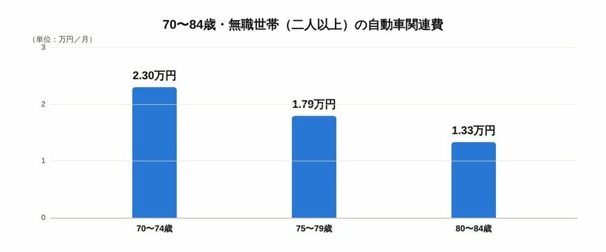 シニアの自動車関連費
