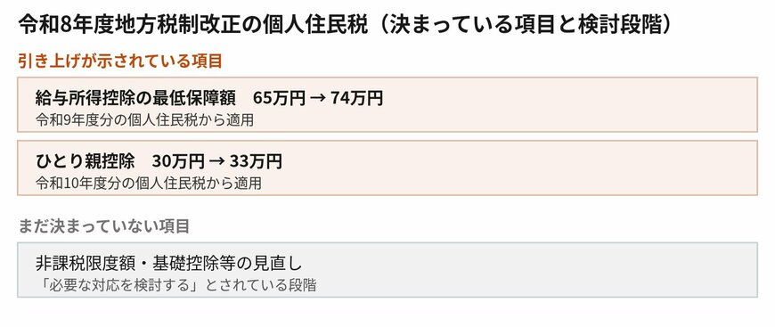 決まっている項目と、検討段階の項目が混在しています
