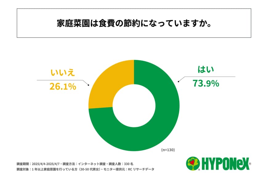家庭菜園は節約になっているかの回答グラフ