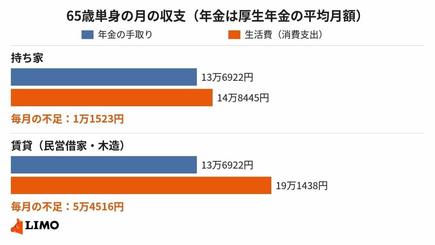 年金の手取りと生活費の差は、持ち家と賃貸で大きく違う
