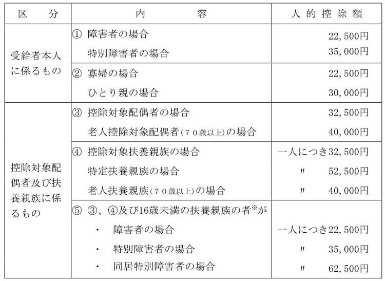 年金の控除額(条件別)