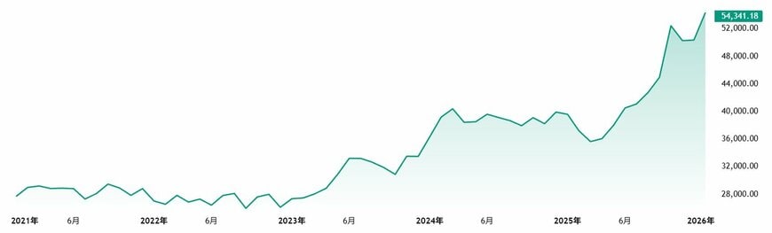 日経平均株価の推移（直近5年）