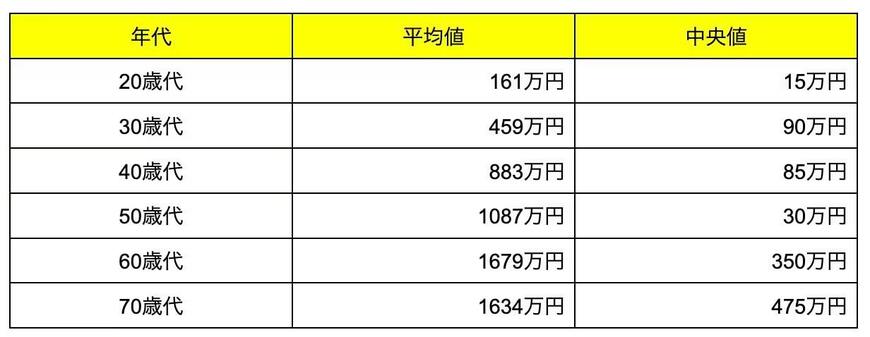 単身世帯における貯金の平均値と中央値