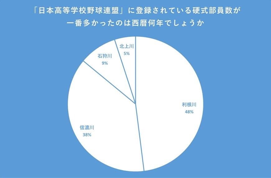 「流域面積が一番大きい川」のアンケート結果