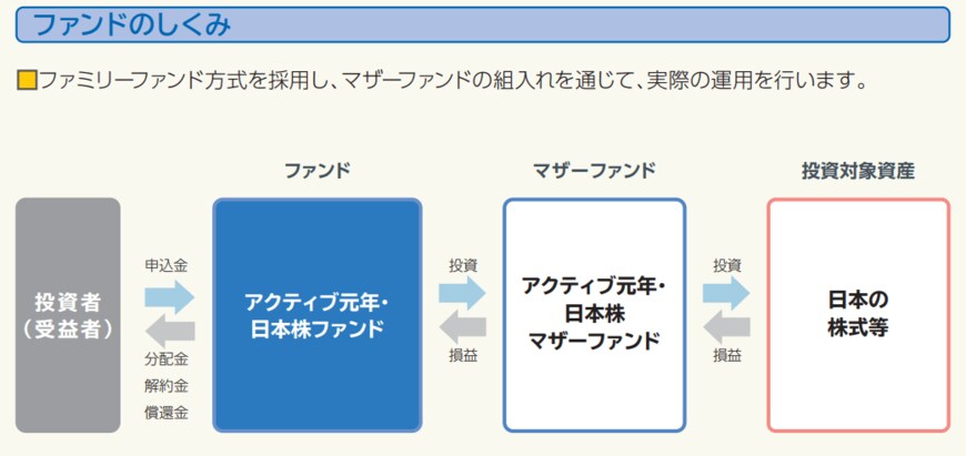 出所：三井住友DSアセットマネジメント株式会社「投資信託説明書（交付目論見書） アクティブ元年・日本株ファンド」
