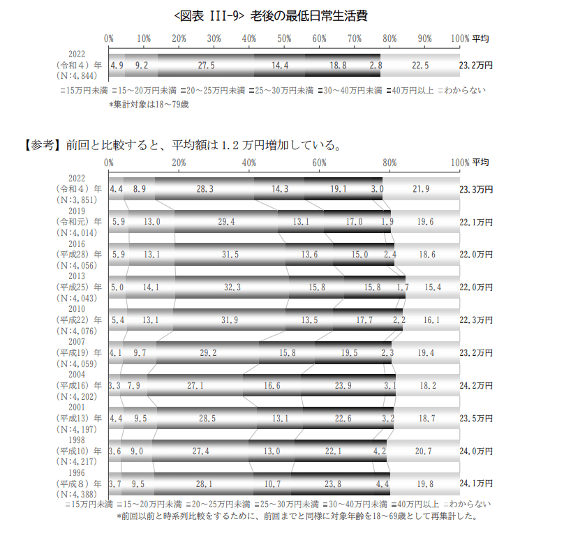 出所：公益財団法人 生命保険文化センター「 2022（令和4）年度生活保障に関する調査 」