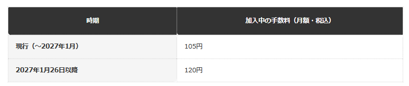 前提条件：国民年金基金連合会の手数料改定（iDeCo公式サイト、令和9年1月26日口座引落し分から適用）