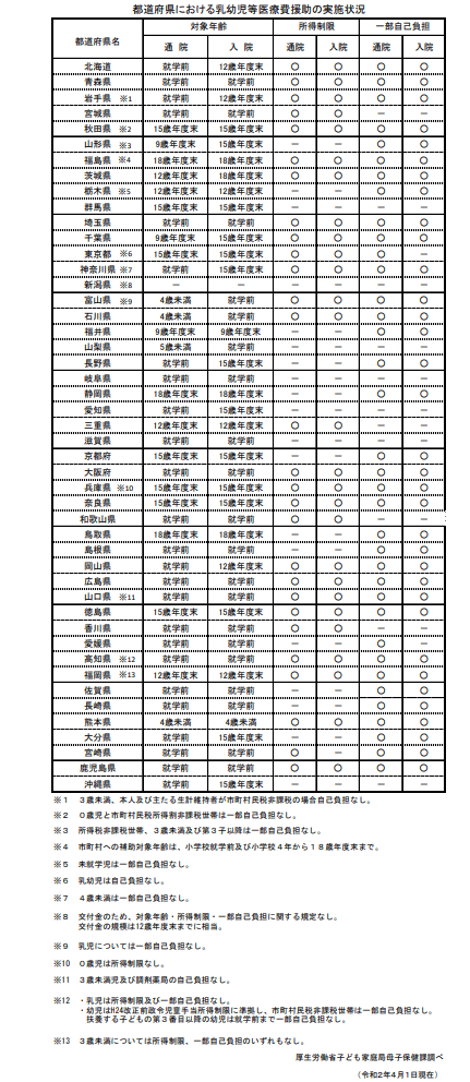 出典：厚生労働省「令和２年度「乳幼児等に係る医療費の援助についての調査」について」
