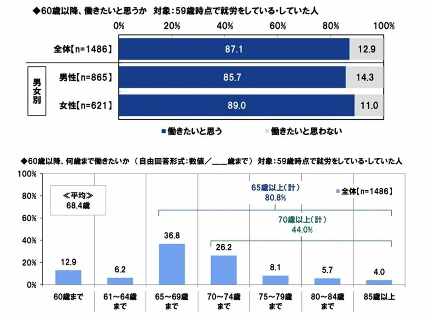 出所:PGF生命調べ「2025年の還暦人(かんれきびと)に関する調査」(PRTimes)