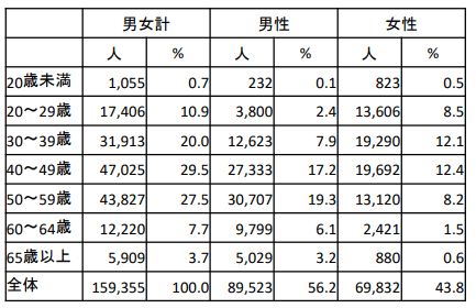 【出典】労働政策審議会安全衛生分科会「副業・兼業に係る実態把握の内容等について」（2020年8月19日）
