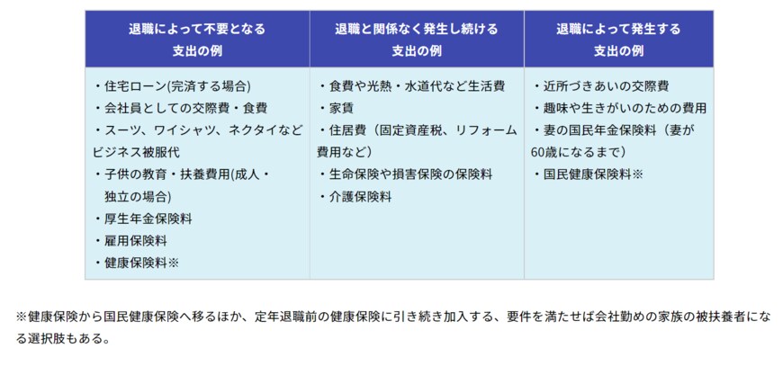 出典：公益財団法人 生命保険文化センター「セカンドライフの生活費は現役時代とどう違う？」