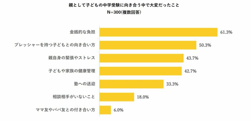 出典：株式会社POPER「21年度の中学受験 実態調査」（2022年2月1日公表）