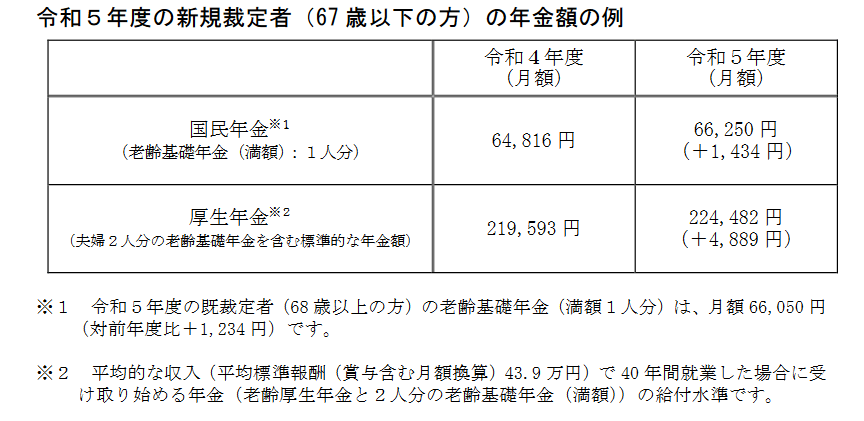 出所：厚生労働省「令和５年度の年金額改定についてお知らせします」