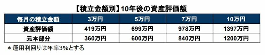 出所：金融庁「資産運用シミュレーション」を基に筆者作成