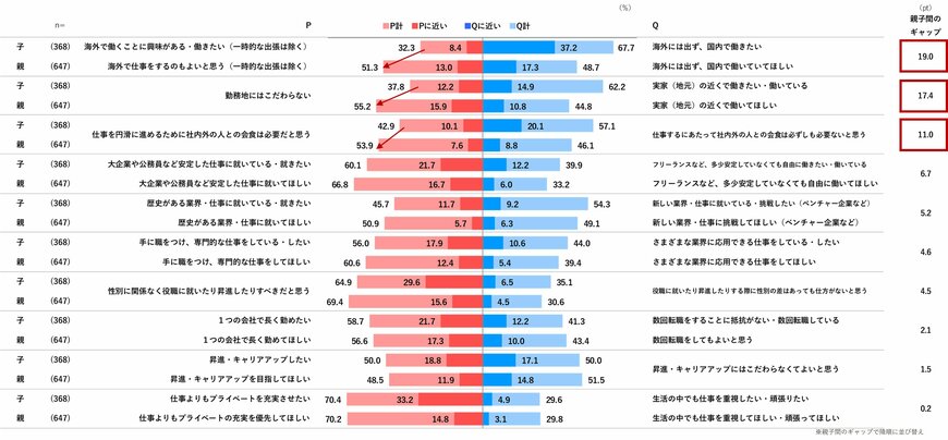 出所：日本インフォメーション株式会社「Z世代のイマ～子どもと親の価値観ギャップ～」