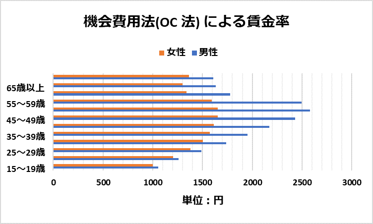「OC法」による賃金率（内閣府の資料をもとに編集部作成）