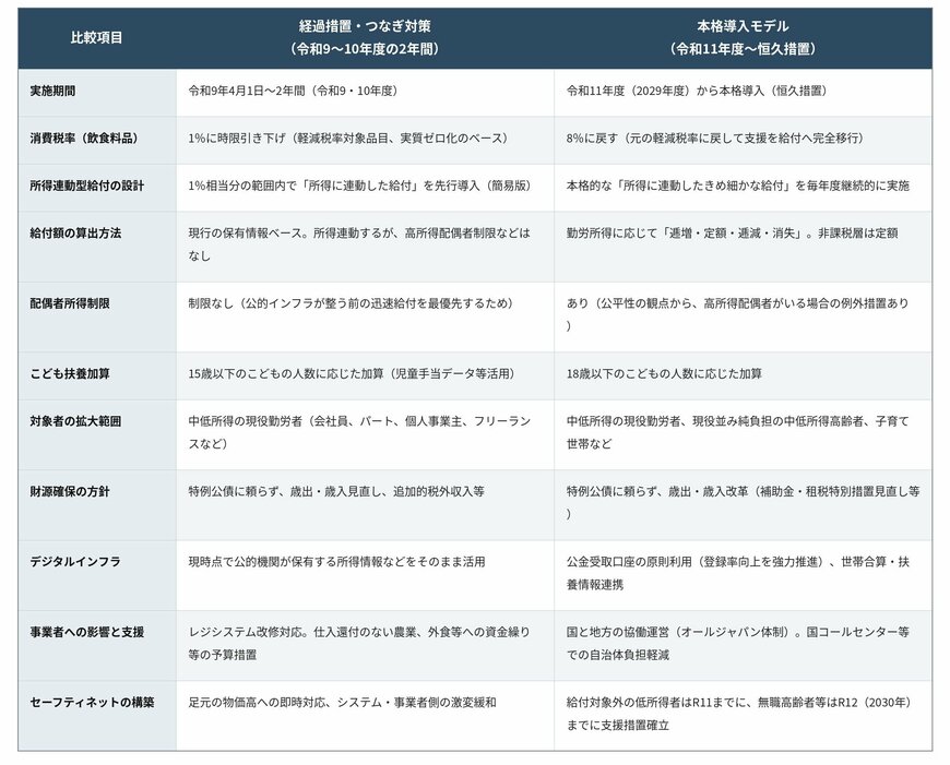 経過措置とつなぎ対策VS本格導入モデルの比較