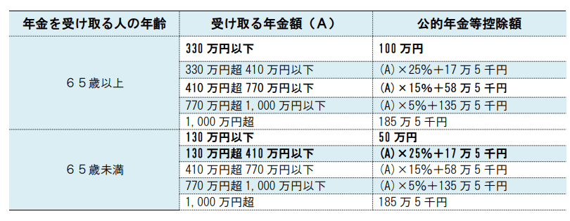 出所：日本年金機構「所得金額の計算方法」