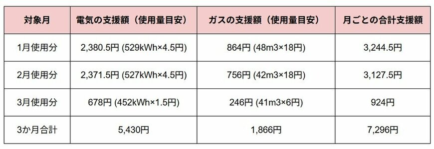 出所：経済産業省　資源エネルギー庁　エネこれ「暖房費のかさむこの冬も、電気・ガス料金の支援を実施。よくいただく質問に資源エネルギー庁がお答えします！」の資料を基にLIMO編集部作成