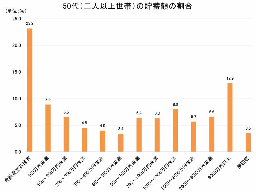 出典：金融広報中央委員会「家計の金融行動に関する世論調査（令和3年）」をもとに筆者作成