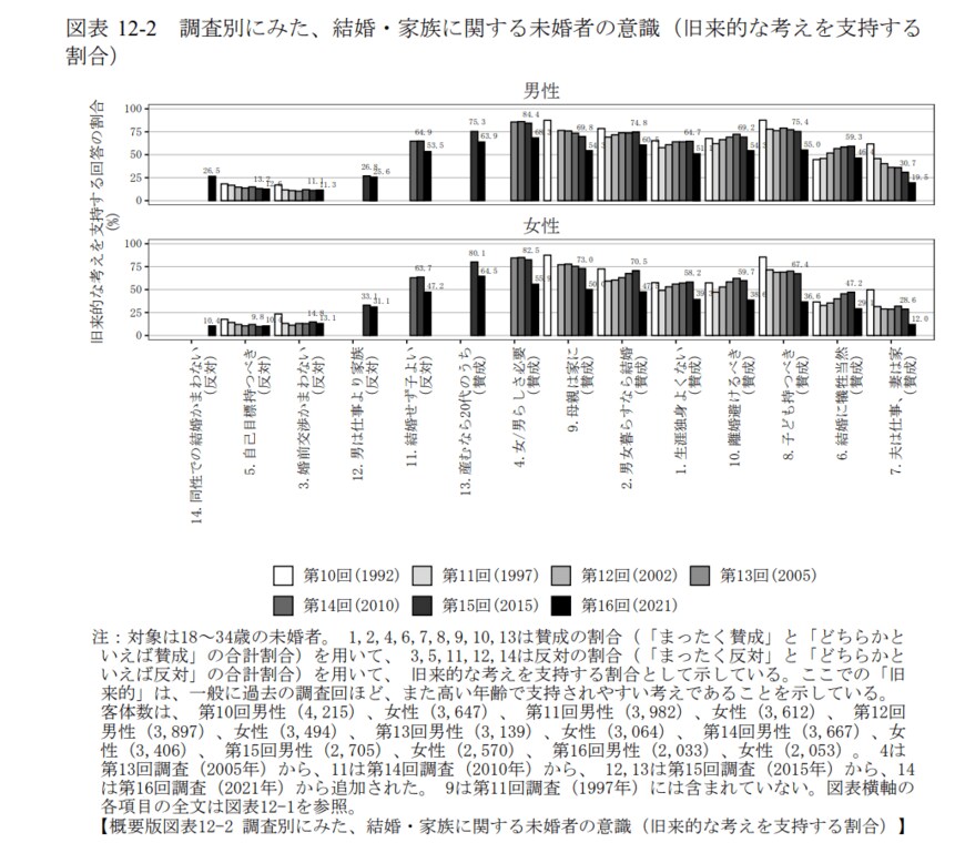 出所：国立社会保障・人口問題研究所「第16回出生動向基本調査（結婚と出産に関する全国調査）」