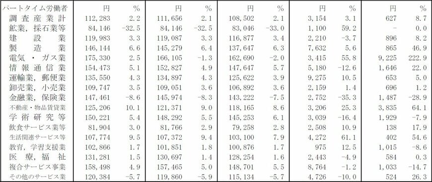 出所：厚生労働省「毎月勤労統計調査　2025（令和７）年10月分結果速報・第1表　月間現金給与額」